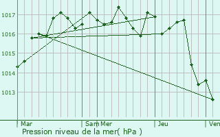 Graphe de la pression atmosphrique prvue pour Chaniers