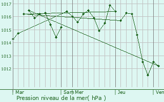 Graphe de la pression atmosphrique prvue pour Cauneille