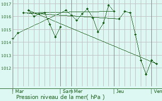 Graphe de la pression atmosphrique prvue pour Saint-P-de-Lren
