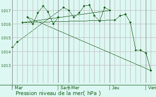 Graphe de la pression atmosphrique prvue pour Cierzac