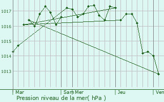 Graphe de la pression atmosphrique prvue pour Merpins