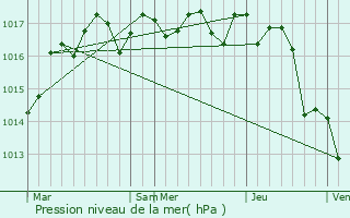 Graphe de la pression atmosphrique prvue pour Montils