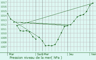 Graphe de la pression atmosphrique prvue pour Zulte