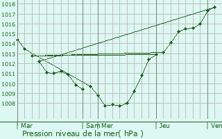 Graphe de la pression atmosphrique prvue pour Laventie