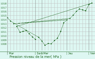 Graphe de la pression atmosphrique prvue pour Senlis