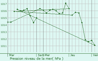 Graphe de la pression atmosphrique prvue pour Hasparren