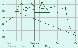 Graphe de la pression atmosphrique prvue pour Givrezac