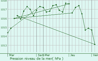 Graphe de la pression atmosphrique prvue pour Antezant-la-Chapelle