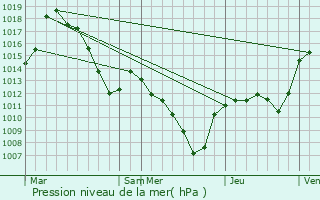 Graphe de la pression atmosphrique prvue pour Agnires-en-Dvoluy