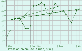 Graphe de la pression atmosphrique prvue pour Montgauch