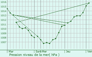 Graphe de la pression atmosphrique prvue pour Laarne