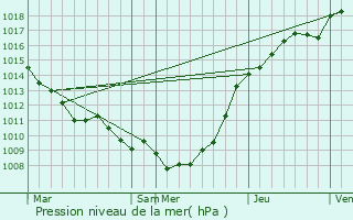 Graphe de la pression atmosphrique prvue pour Herly