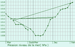 Graphe de la pression atmosphrique prvue pour Verquin