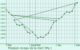 Graphe de la pression atmosphrique prvue pour Zulte