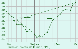 Graphe de la pression atmosphrique prvue pour La Chapelle-d