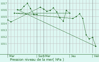 Graphe de la pression atmosphrique prvue pour Le Teich