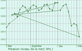 Graphe de la pression atmosphrique prvue pour Landes