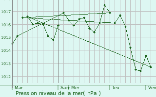 Graphe de la pression atmosphrique prvue pour Sare