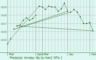 Graphe de la pression atmosphrique prvue pour Val d