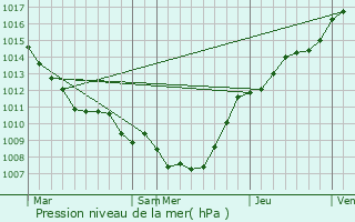 Graphe de la pression atmosphrique prvue pour Avelgem