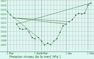 Graphe de la pression atmosphrique prvue pour Deerlijk