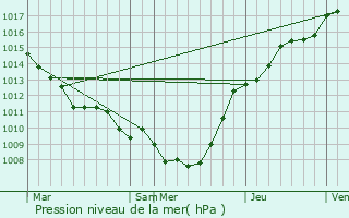 Graphe de la pression atmosphrique prvue pour Oignies