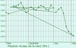 Graphe de la pression atmosphrique prvue pour Lon