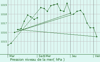 Graphe de la pression atmosphrique prvue pour Foce