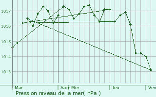 Graphe de la pression atmosphrique prvue pour Givrezac