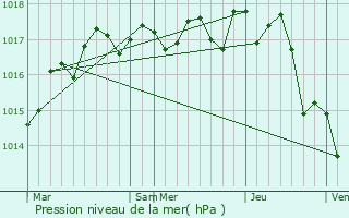 Graphe de la pression atmosphrique prvue pour Saint-Mard