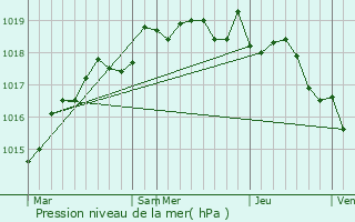 Graphe de la pression atmosphrique prvue pour Santa-Maria-Figaniella