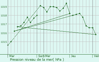 Graphe de la pression atmosphrique prvue pour Letia