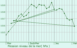 Graphe de la pression atmosphrique prvue pour Guitera-les-Bains