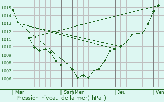 Graphe de la pression atmosphrique prvue pour Kalmthout