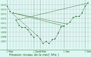 Graphe de la pression atmosphrique prvue pour Temse