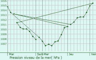 Graphe de la pression atmosphrique prvue pour Zele