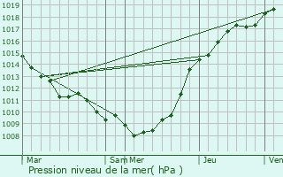 Graphe de la pression atmosphrique prvue pour Campigneulles-les-Grandes