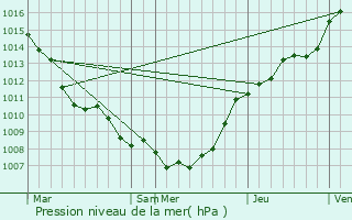 Graphe de la pression atmosphrique prvue pour Zingem