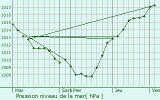 Graphe de la pression atmosphrique prvue pour Esquerchin