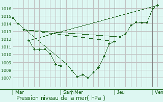 Graphe de la pression atmosphrique prvue pour Zwevegem