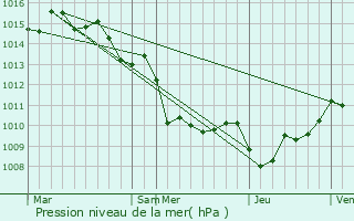 Graphe de la pression atmosphrique prvue pour Vico