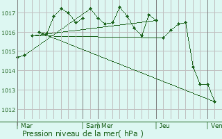 Graphe de la pression atmosphrique prvue pour Chenac-Saint-Seurin-d