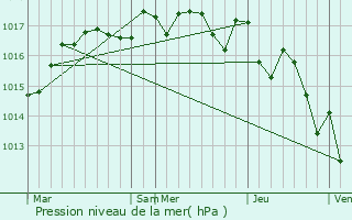 Graphe de la pression atmosphrique prvue pour Barcelona