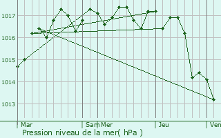 Graphe de la pression atmosphrique prvue pour Saint-Simon-de-Pellouaille