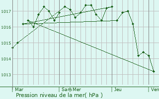 Graphe de la pression atmosphrique prvue pour Rioux