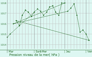 Graphe de la pression atmosphrique prvue pour Ferrires