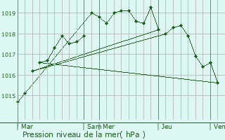 Graphe de la pression atmosphrique prvue pour Urbalacone