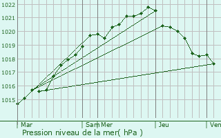 Graphe de la pression atmosphrique prvue pour Plouigneau