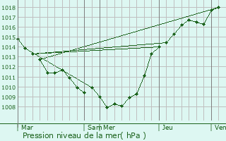 Graphe de la pression atmosphrique prvue pour Neulette