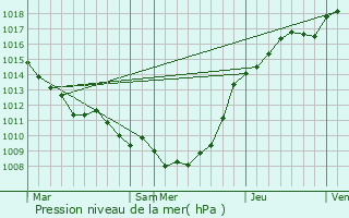 Graphe de la pression atmosphrique prvue pour Le Parcq